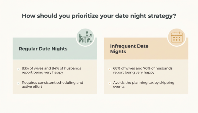 How should you prioritize your date night strategy? Comparison of regular versus infrequent date nights and reported happiness rates