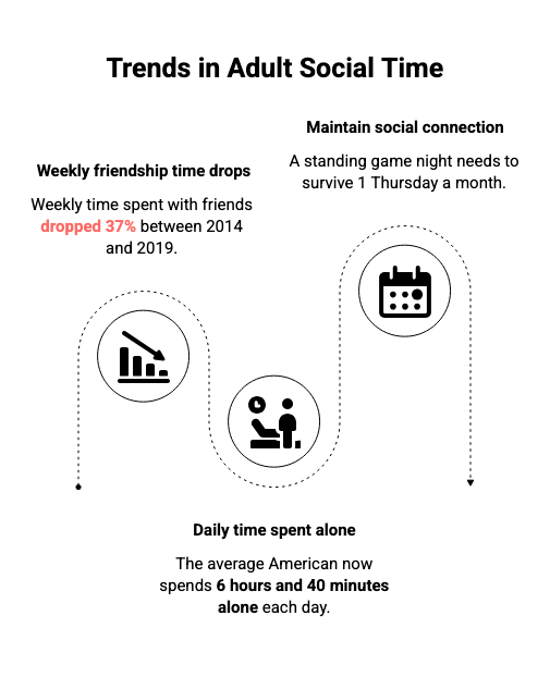 Infographic showing weekly friendship time dropped 37 percent and the average American spends 6 hours 40 minutes alone daily