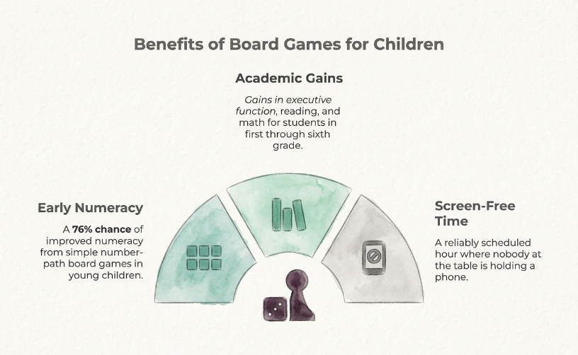 Infographic showing the benefits of board games for children: early numeracy, academic gains, and screen-free time