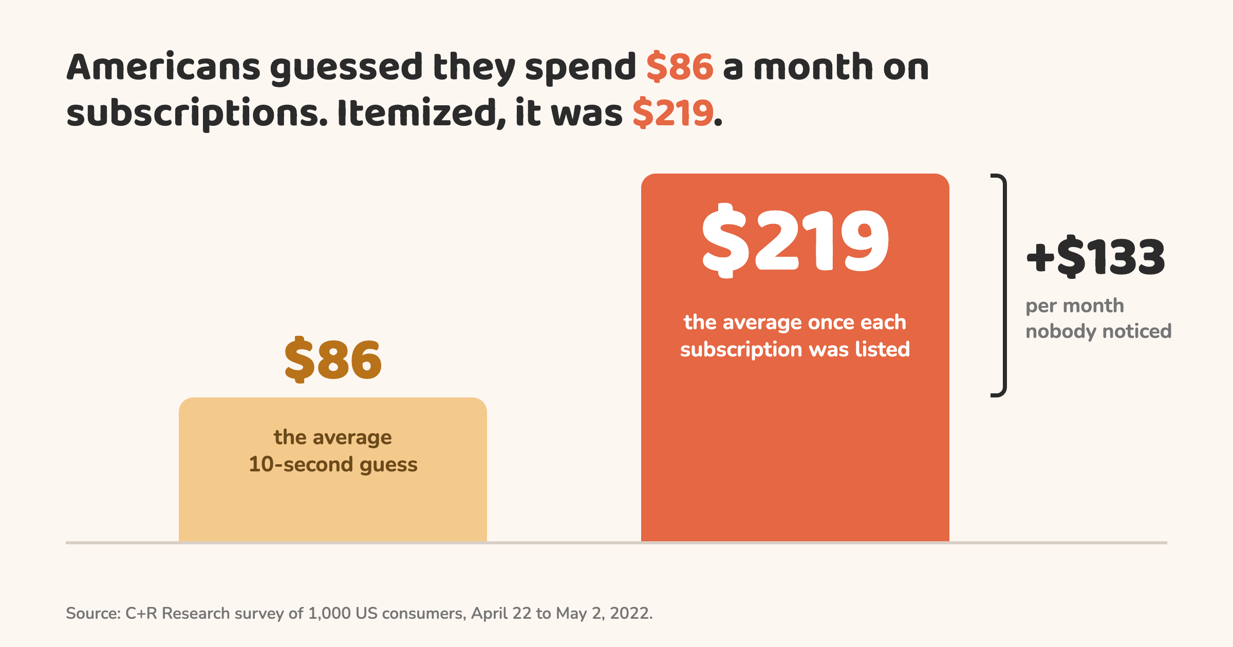 Bar chart: Americans guessed $86 a month on subscriptions, but itemized spending averaged $219 (C+R Research, 2022)